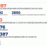 Муравленко лидер по количеству заболевших коронавирусом за сутки на Ямале - ТРК Надым