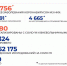 На Ямале за последние сутки зарегистрировано 199 новых случаев COVID-19 - ТРК Надым