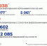 По данным Роспотребнадзора за последние сутки на Ямале выявлен 171 новый случай COVID-19 - ТРК Надым